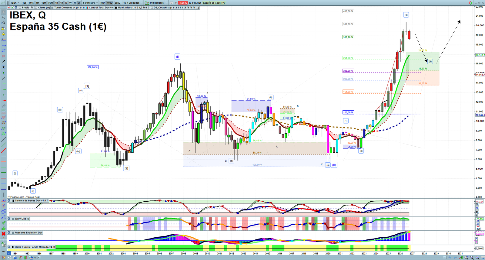 IBEX quarterly technical analysis chart showing Spanish index market structure, Elliott Wave context and key reaction levels